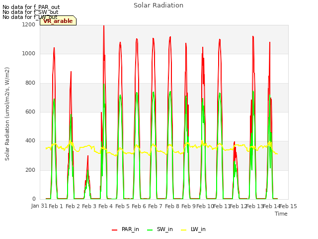 plot of Solar Radiation