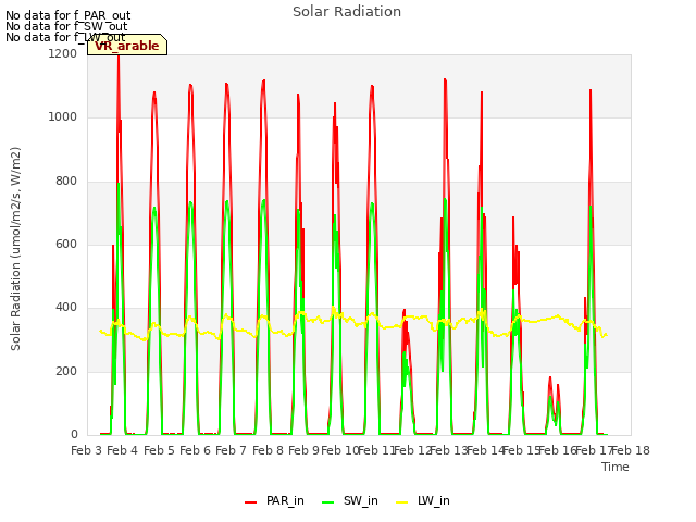 plot of Solar Radiation