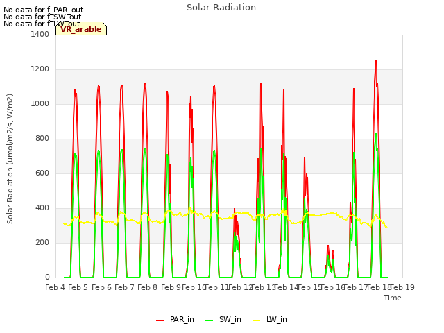 plot of Solar Radiation