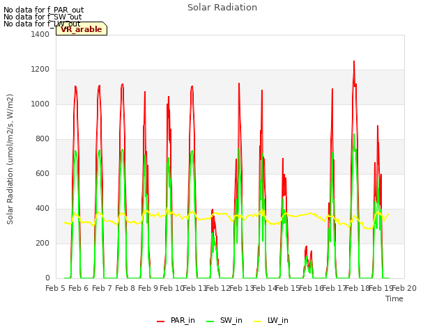 plot of Solar Radiation