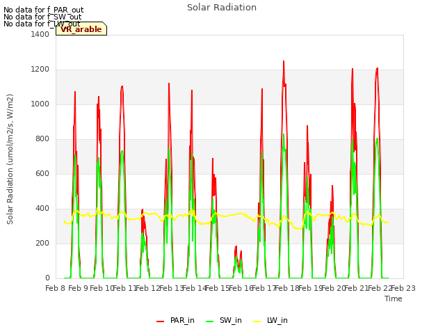 plot of Solar Radiation