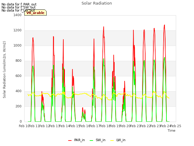 plot of Solar Radiation