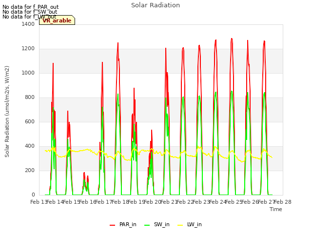 plot of Solar Radiation