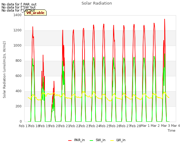 plot of Solar Radiation