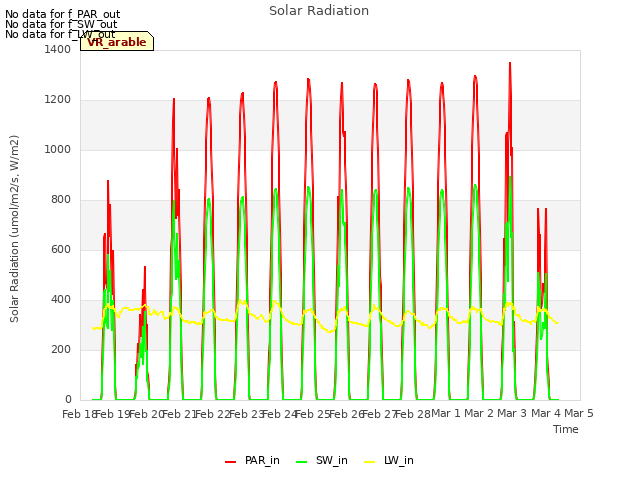 plot of Solar Radiation