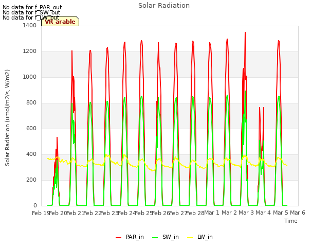 plot of Solar Radiation