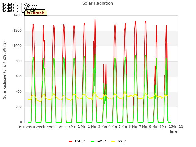 plot of Solar Radiation