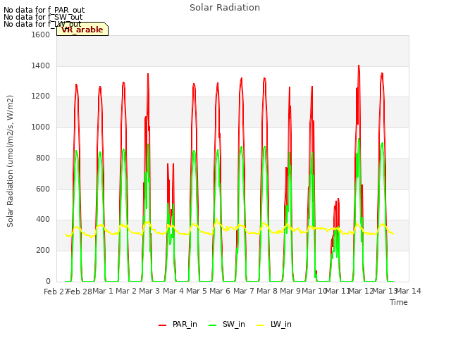 plot of Solar Radiation