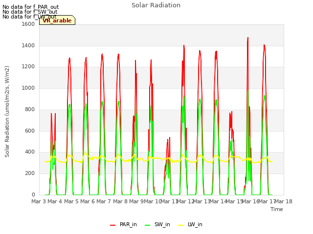 plot of Solar Radiation