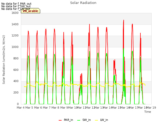 plot of Solar Radiation