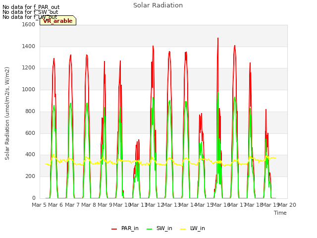 plot of Solar Radiation