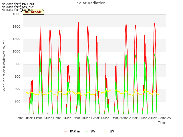 plot of Solar Radiation