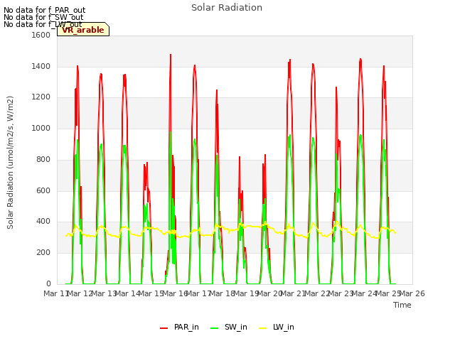 plot of Solar Radiation