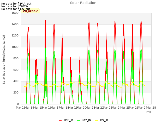 plot of Solar Radiation