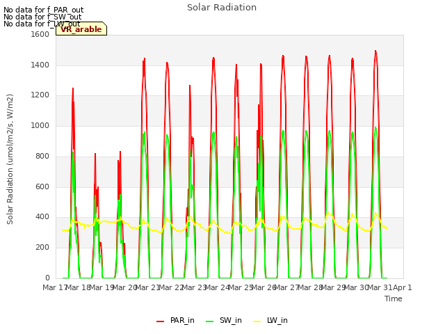 plot of Solar Radiation