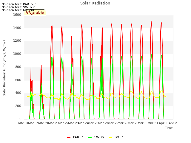 plot of Solar Radiation