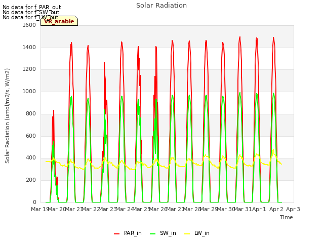 plot of Solar Radiation