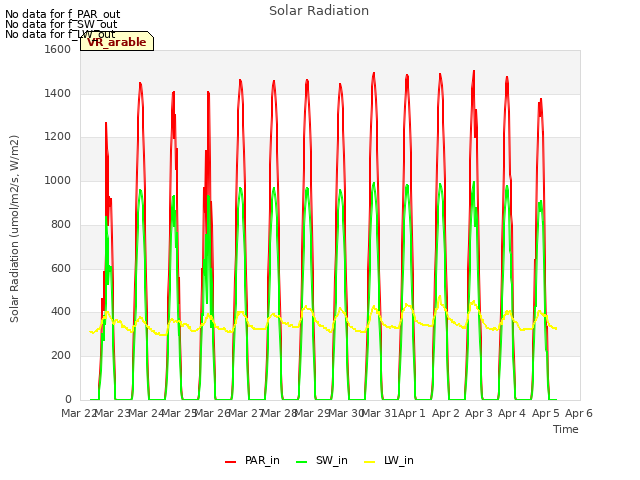 plot of Solar Radiation