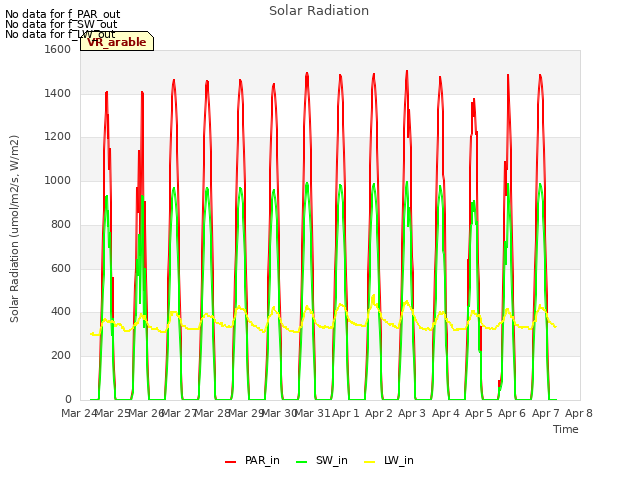 plot of Solar Radiation