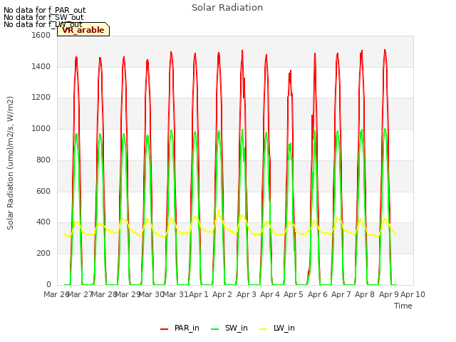 plot of Solar Radiation