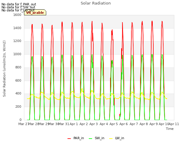 plot of Solar Radiation