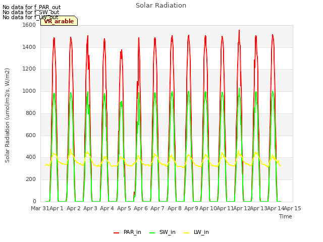 plot of Solar Radiation