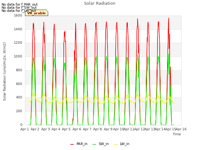 plot of Solar Radiation