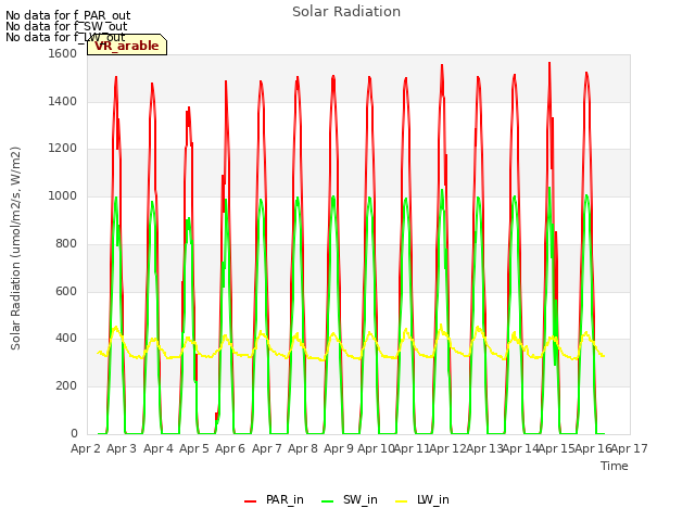 plot of Solar Radiation