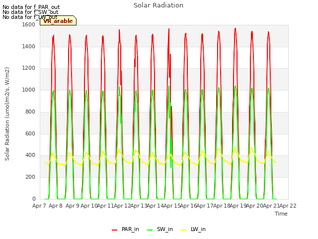 plot of Solar Radiation