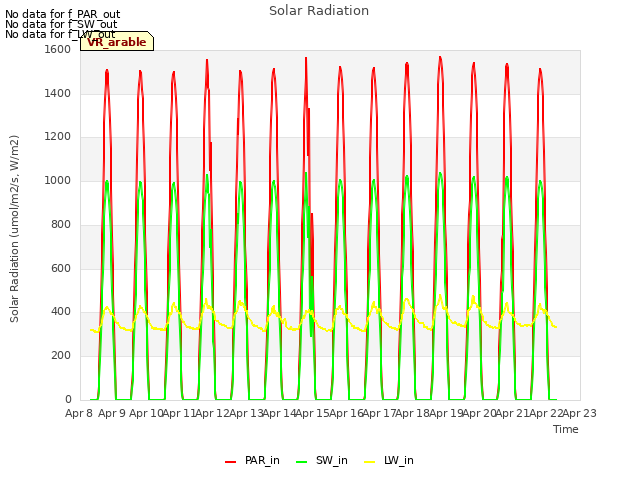 plot of Solar Radiation