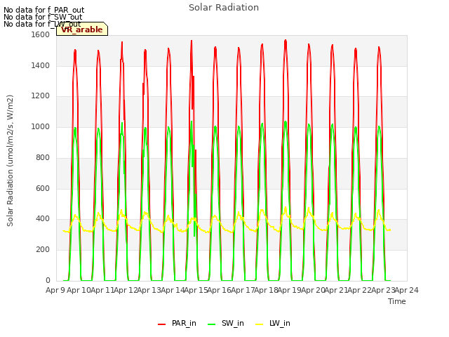 plot of Solar Radiation