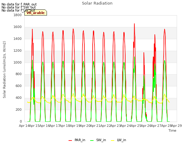 plot of Solar Radiation