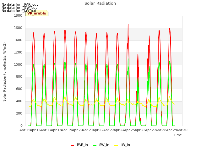 plot of Solar Radiation