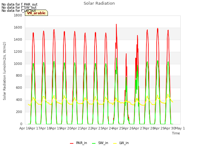 plot of Solar Radiation