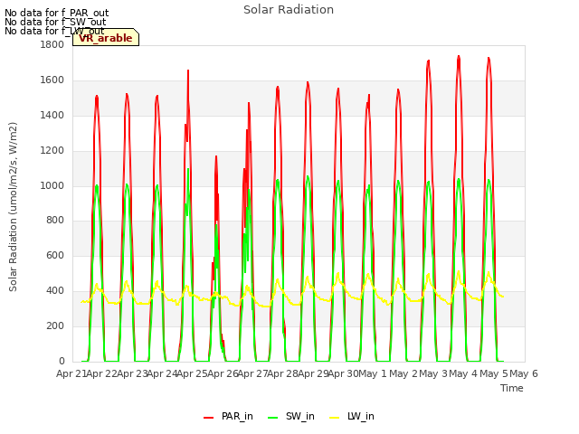 plot of Solar Radiation