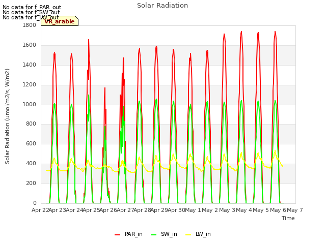 plot of Solar Radiation