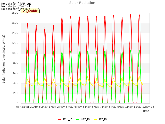 plot of Solar Radiation