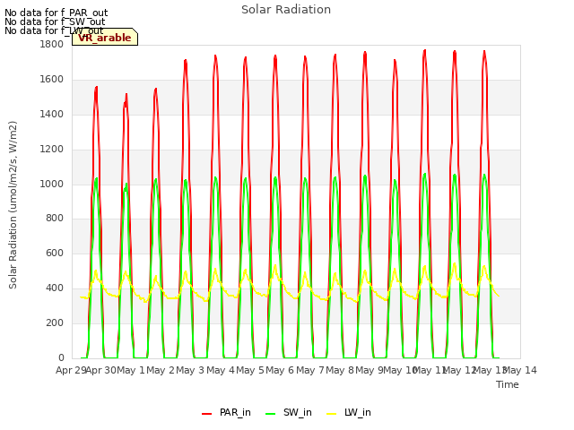 plot of Solar Radiation