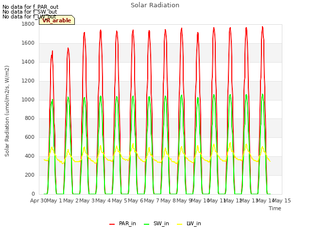 plot of Solar Radiation