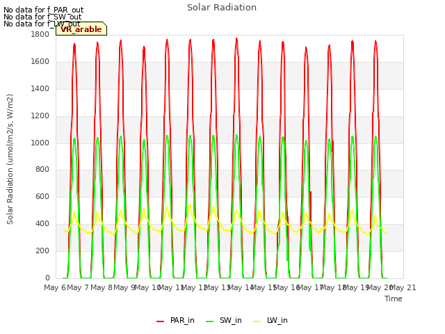 plot of Solar Radiation