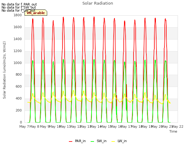 plot of Solar Radiation