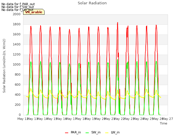 plot of Solar Radiation