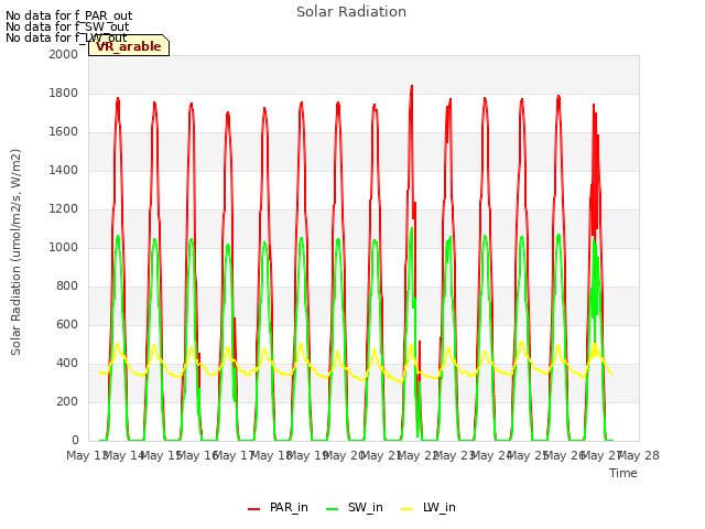 plot of Solar Radiation