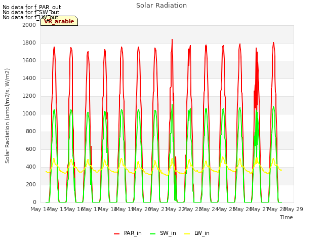 plot of Solar Radiation