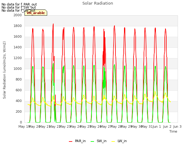 plot of Solar Radiation