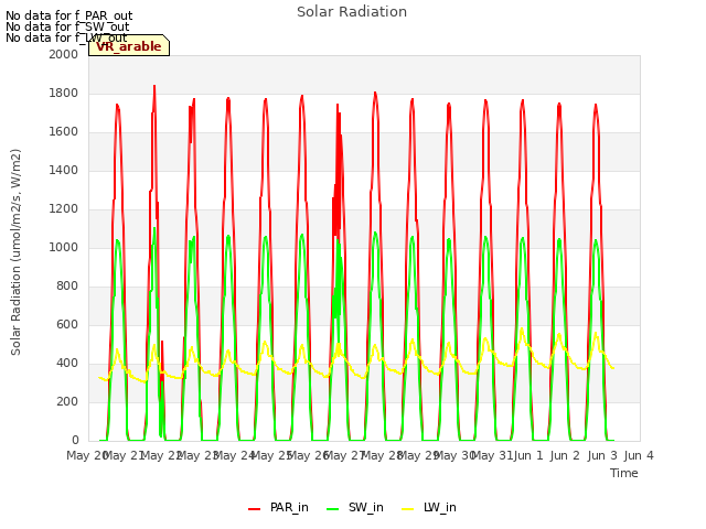 plot of Solar Radiation