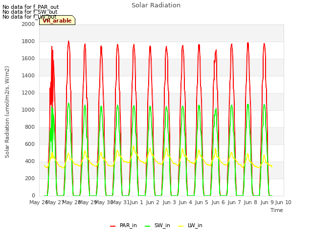 plot of Solar Radiation