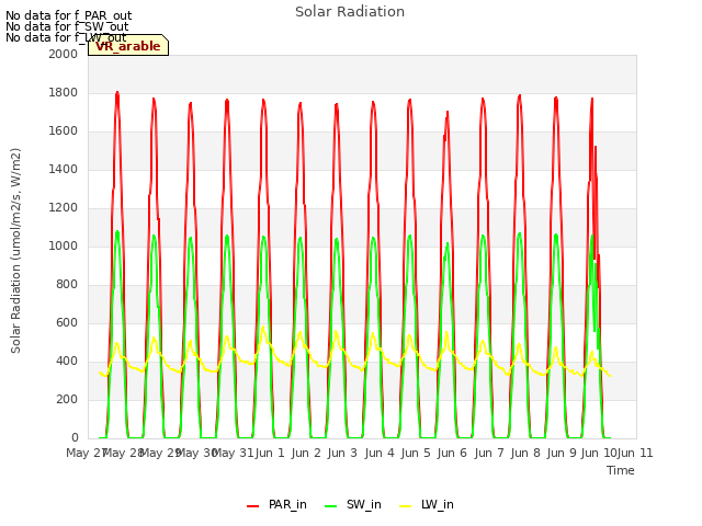 plot of Solar Radiation