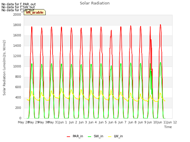 plot of Solar Radiation