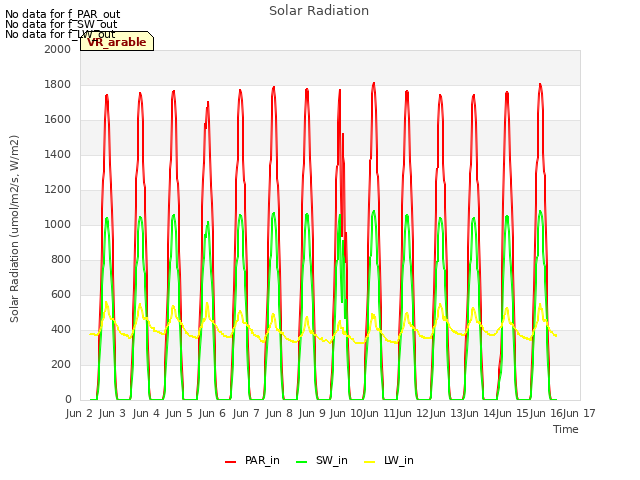 plot of Solar Radiation